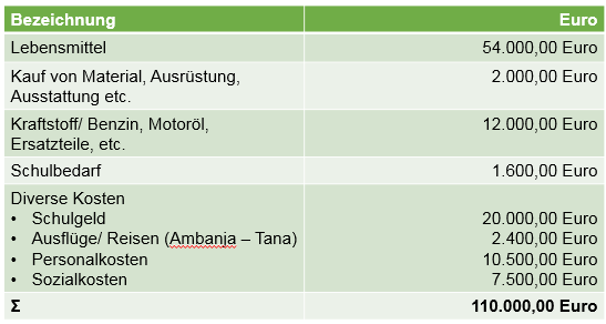 Übernahme der gesamten laufenden Kosten 2018